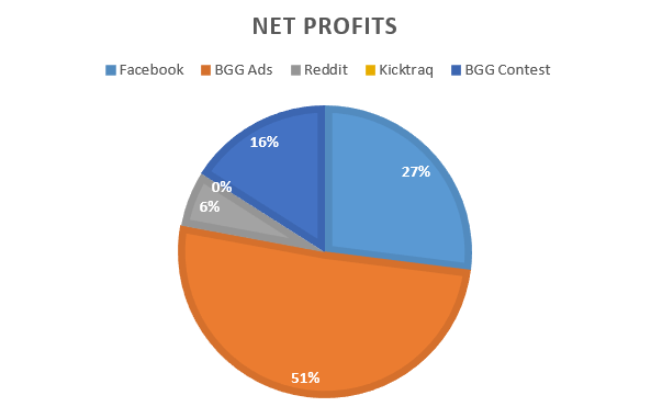 Advertise Kickstarter Net Profits