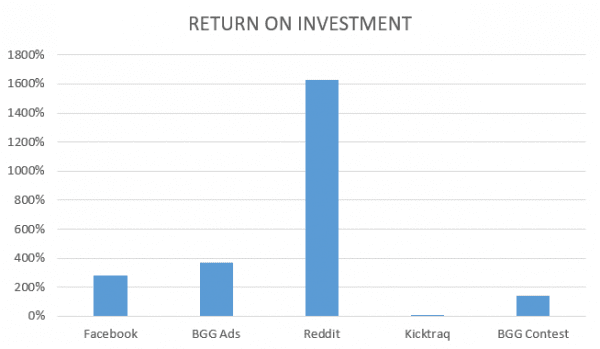 Advertise Kickstarter ROI
